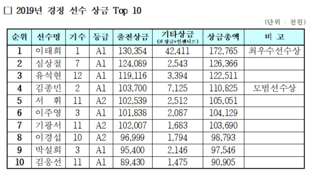 경정 이태희, 상금왕까지 차지하며 2019년 경정 트리플 크라운 달성