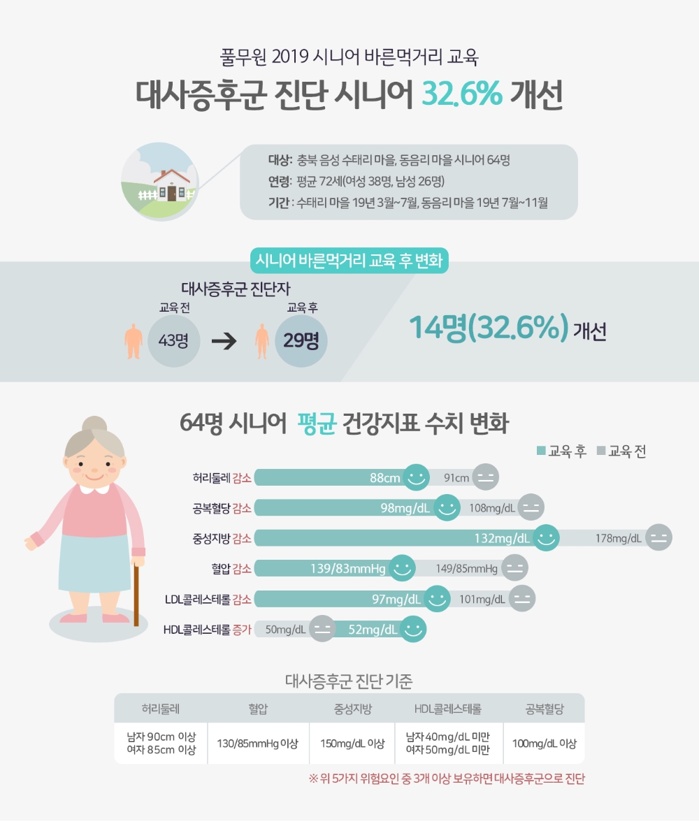 풀무원 시니어 바른먹거리 교육, 대사증후군 32.6% 개선 효과
