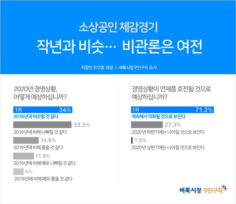 소상공인 34% “새해 체감경기 작년과 비슷”