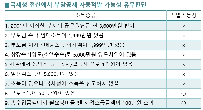 연말정산 부당공제 1위 인적공제…‘소득금액 100만원’ 파악이 우선