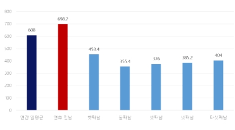 최근 5년간 설연휴 교통사고 일평균 건수. 사진=도로교통공단