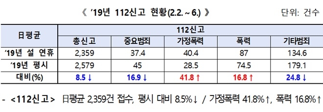2019년 112신고 현황.(사진제공=대구경찰청)
