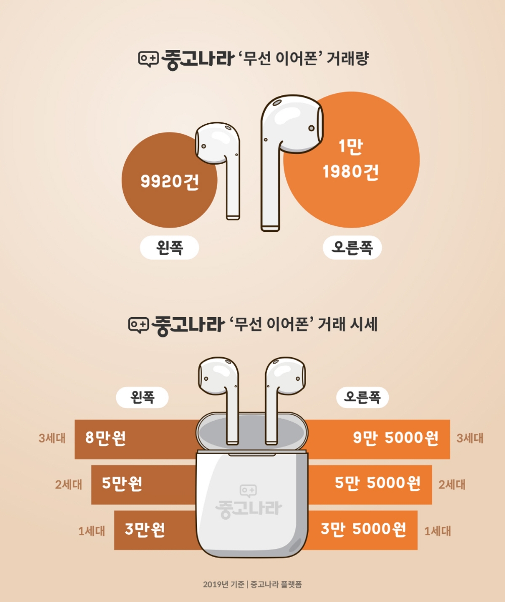 애플 에어팟, 어느 쪽을 많이 잃어버릴까?
