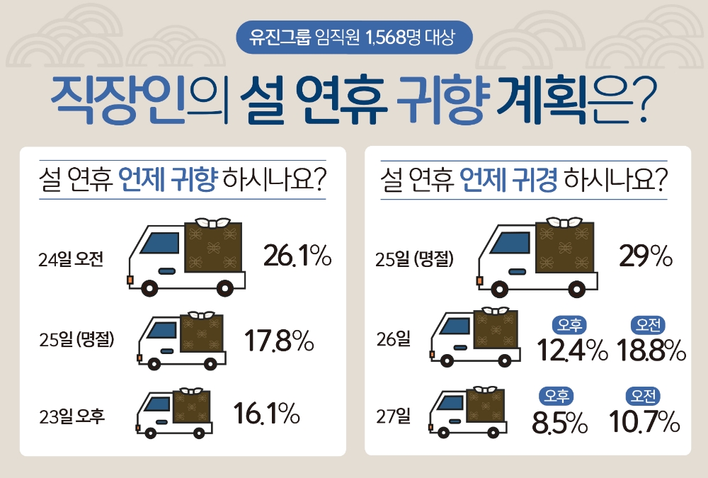 직장인 설 연휴 일정 "연휴는 짧지만 귀경은 여유있게"