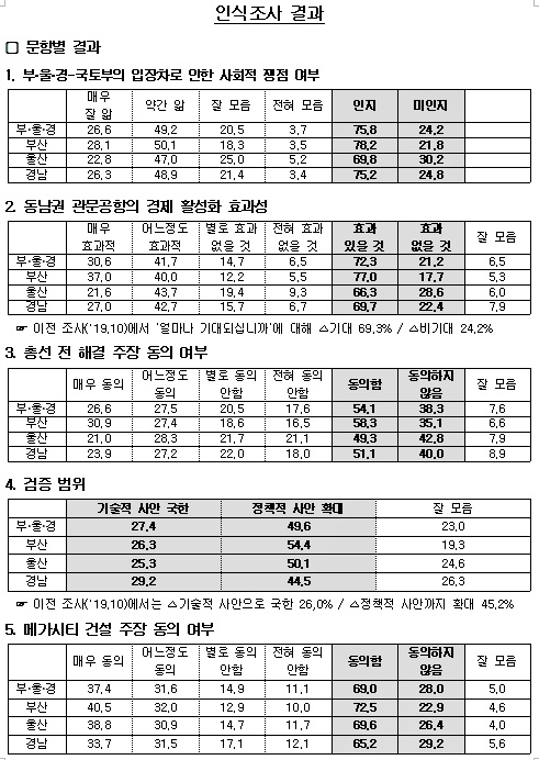 동남권관문공항 인식조사결과.(제공=부산상의)