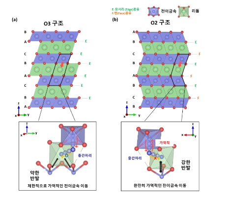 산소층 배열 조절을 통해 가역적인 전이금속 이동을 유도한다. 사진=한국연구재단