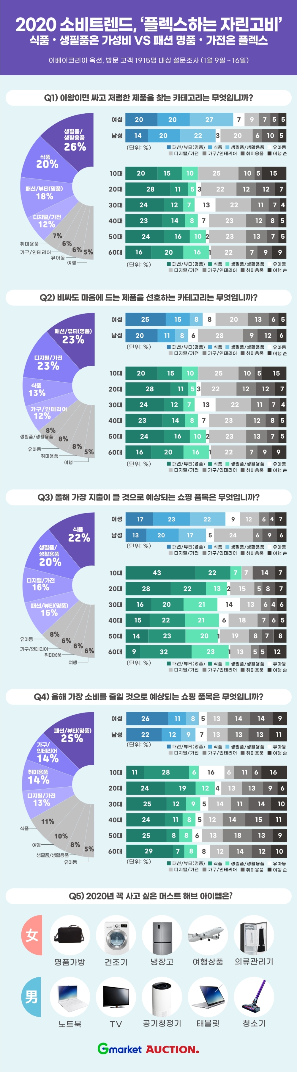 2020 소비트렌드, ‘플렉스하는 자린고비’