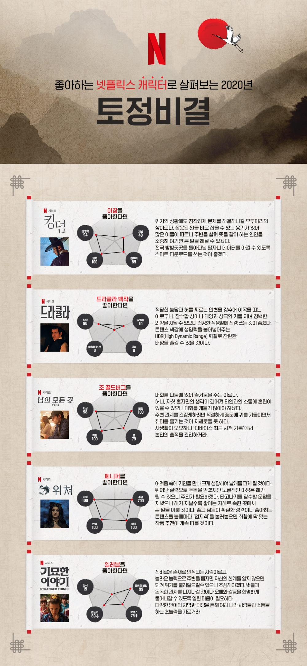 넷플릭스, 오리지널 콘텐츠 팬들을 위한 토정비결 공개