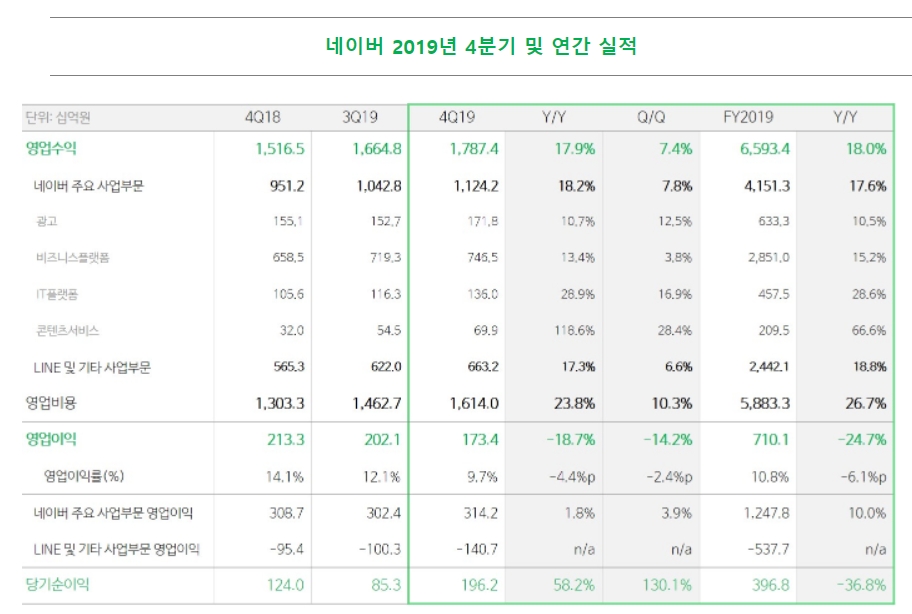 네이버, 2019년 4분기 영업수익 1조 7,874억 원, 영업이익 1,734억 원 기록