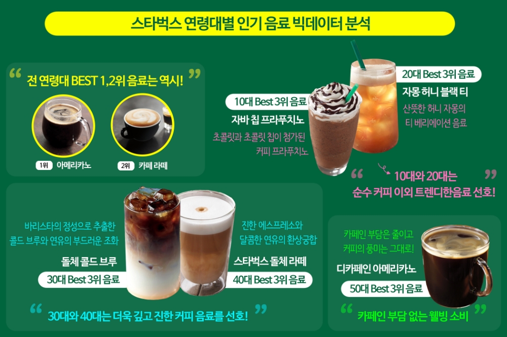 빅 데이터로 분석한 연령대별 음료 소비 트렌드