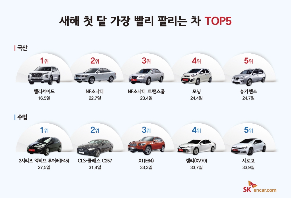 새해 첫 달 가장 빨리 팔린 중고차, 현대 ‘팰리세이드’