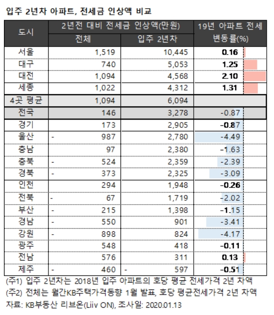 입주 2년차 된 새 아파트, 전세금 얼마나 올랐나?