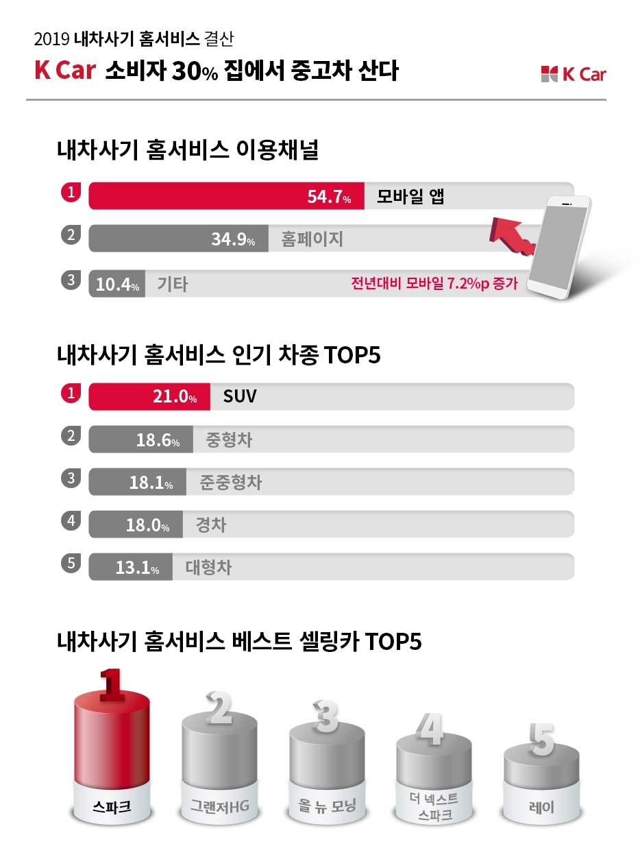 K Car “소비자 30%, 집에서 중고차 산다”