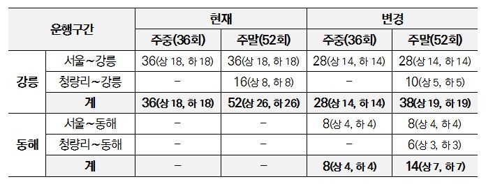 코레일, 3월부터 동해역까지 KTX 연장 운행