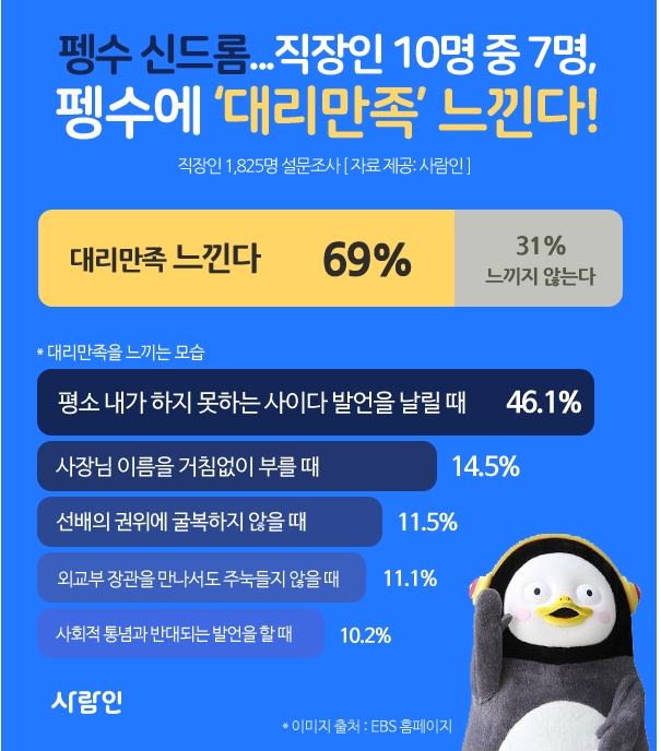 펭수 신드롬…직장인 10명 중 7명, 펭수에 ‘대리만족’ 느낀다