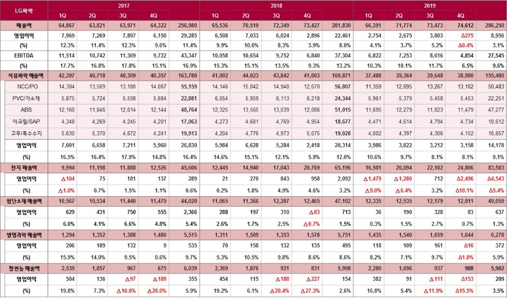 LG화학, 지난해 매출 28조 6,250억, 영업이익 8,956억