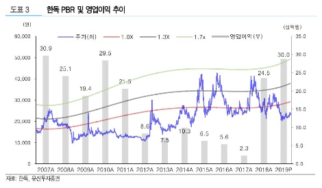 자료=유진투자증권