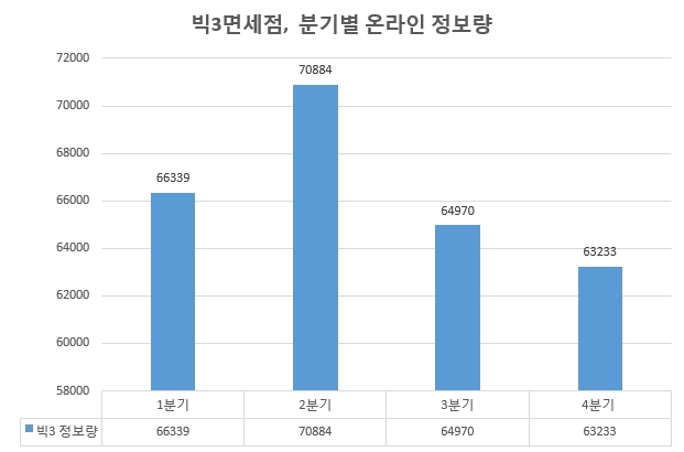 '점점 멀어지는 황금알'…면세점업계 소비자 관심도 2분기 연속 하락