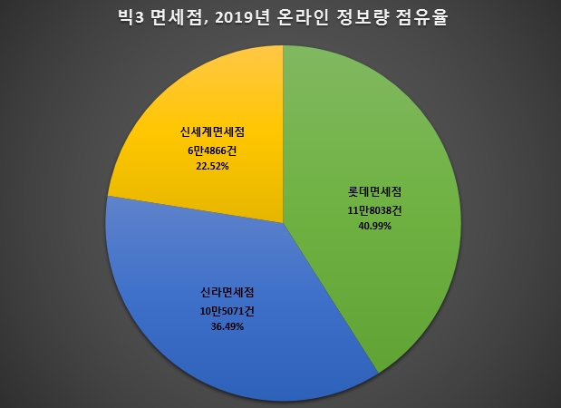 '점점 멀어지는 황금알'…면세점업계 소비자 관심도 2분기 연속 하락