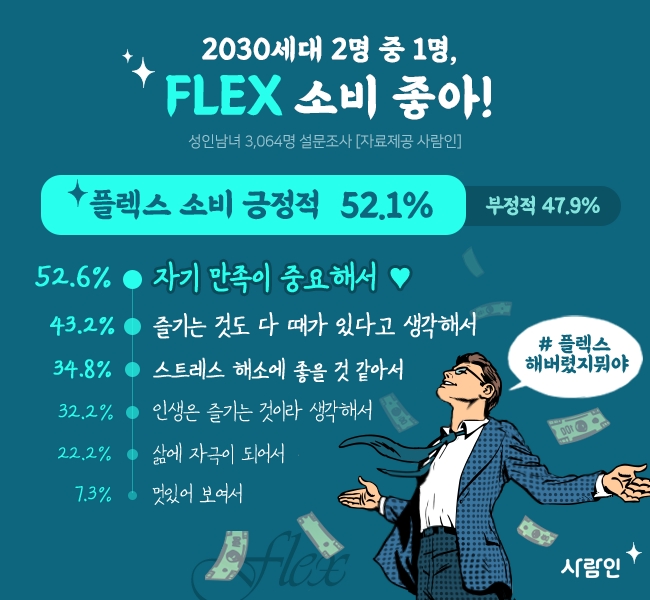 2030세대 52.1%, 플렉스 소비 좋아…플렉스 하고 싶은 것 1위, 명품
