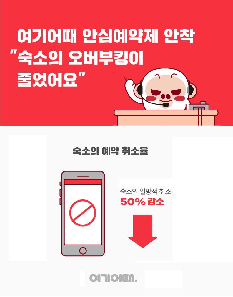 숙소 오버부킹 피해 잡는 여기어때 안심예약제