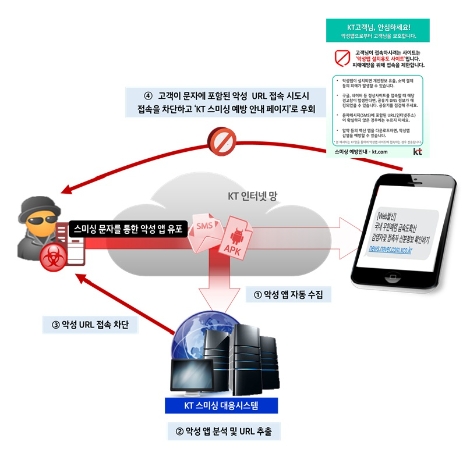 KT 스미싱 대응시스템 참고도. 사진=KT