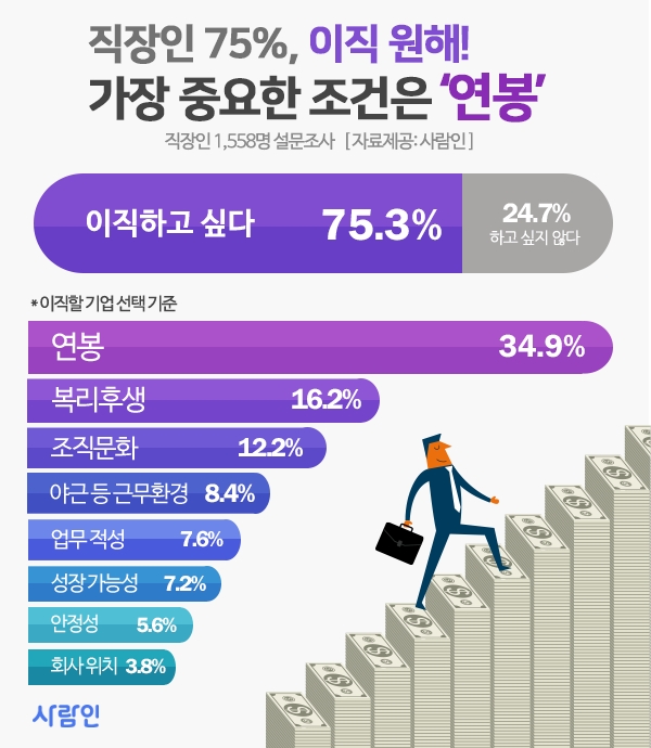 직장인 75%, 이직 원해…가장 중요한 조건은 ‘연봉’