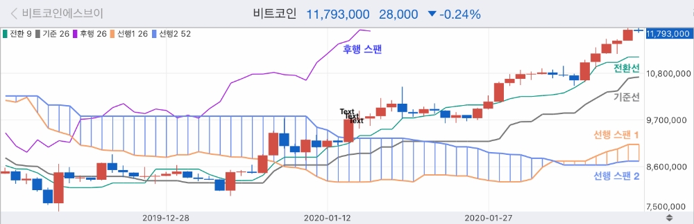 업비트, 이용자 인기 보조지표 Top 5 공개