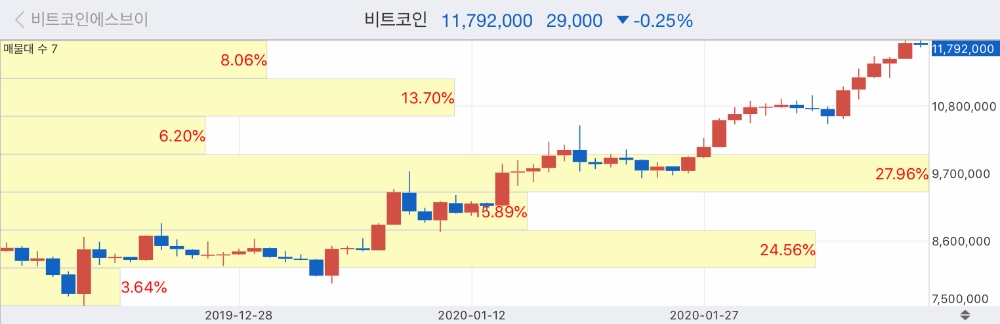 업비트, 이용자 인기 보조지표 Top 5 공개