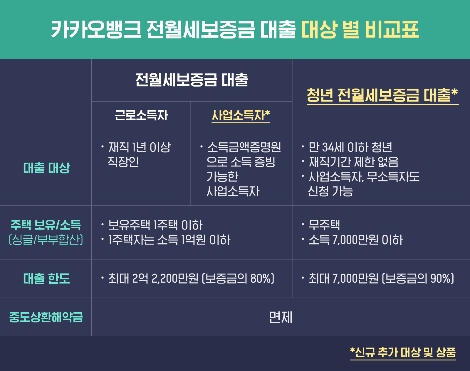 카카오뱅크 전월세보증금 대출 비교표. 자료=카카오뱅크