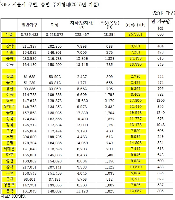 서울시 구별, 층별 주거형태(2015년기준).(제공=김종훈의원실)