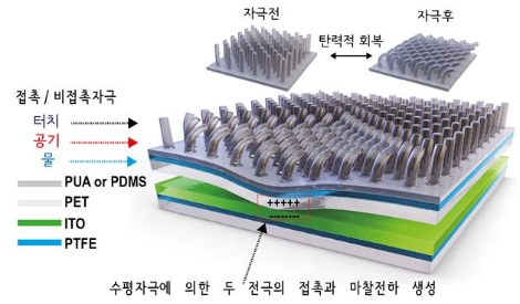머리카락 구조를 캐패시터 층 위에 얹은 마찰전기 에너지 수확 소자 개요도. 사진=한국연구재단