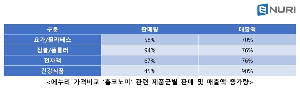 에누리 가격비교, 코로나19 확산에 ‘홈코노미’ 관련 제품 급성장