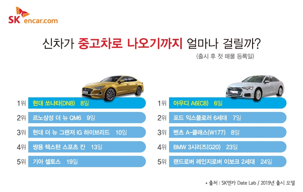 SK엔카닷컴 “신차 출시 후 한달반 지나면 중고차로 나와”