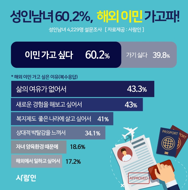 성인남녀 10명 중 6명 "한국 떠나 이민 가고 싶어"