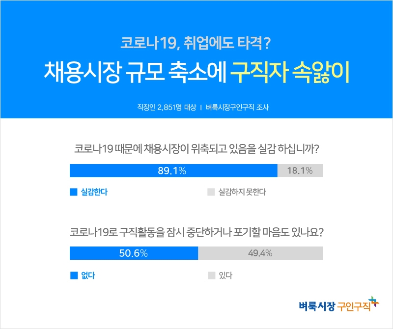 구직자 10명 중 9명 ‘코로나19 여파… 채용시장 위축 체감’