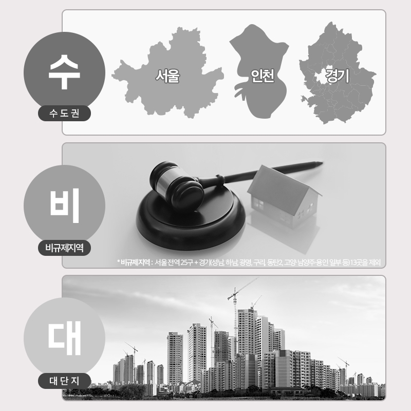 이제 남은 건 ‘수·비·대’…집값 상승세 일파만파