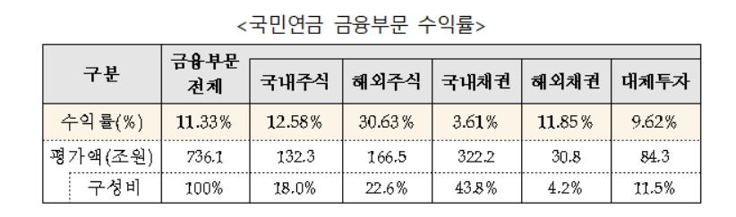 국민연금 2019년도 금융부문 수익률. 사진=국민연금