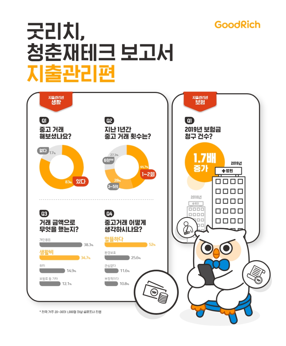 굿리치 청춘 재테크 보고서, “2030대에게 중고는 궁상 아닌 일상”