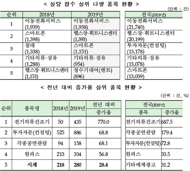 소비자상담접수 상위 다발 품목현황 등.(제공=부산시)