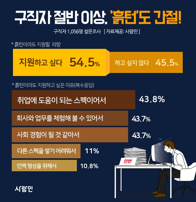 구직자, 절반 이상 ‘흙턴’이라도 간절하다