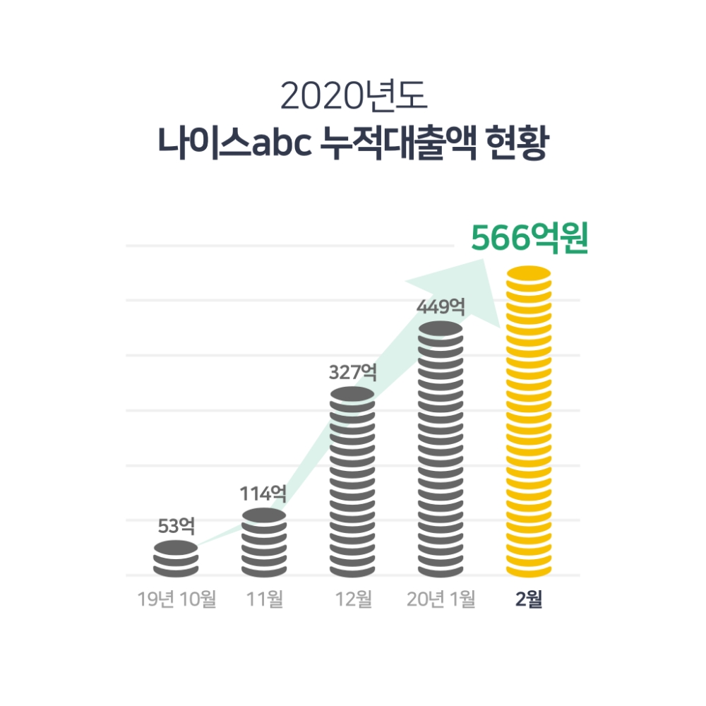 나이스abc, 누적대출액 500억 돌파…매출채권 금융지원 범위 확대해