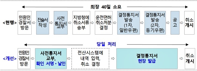 운전면허 자진반납 절차 개선 전·후 비교.(제공=경남경찰청)