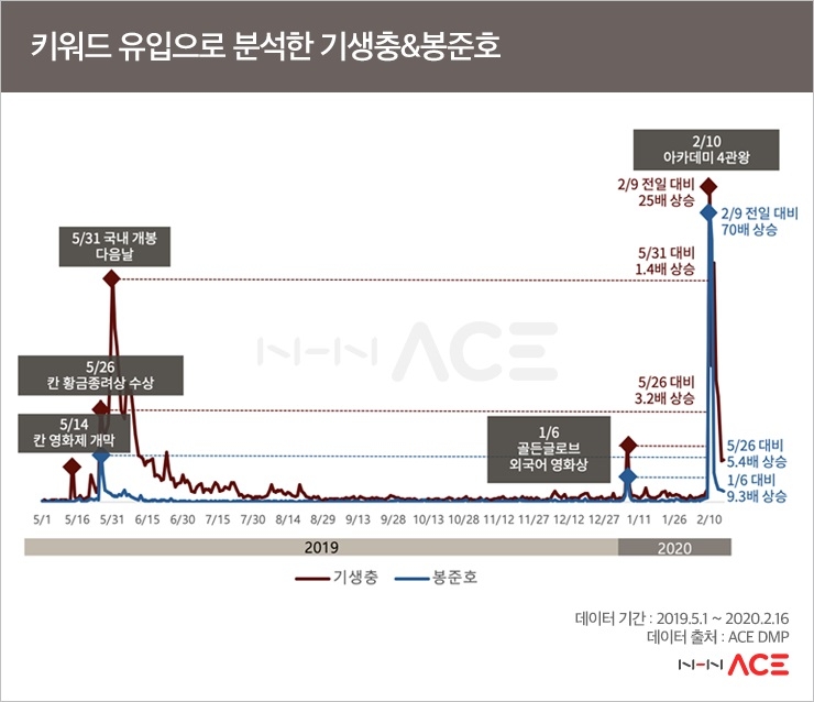 오스카로 영화보다 주목받은 ‘봉준호’…NHN ACE, ‘기생충 열풍’ 빅데이터 분석