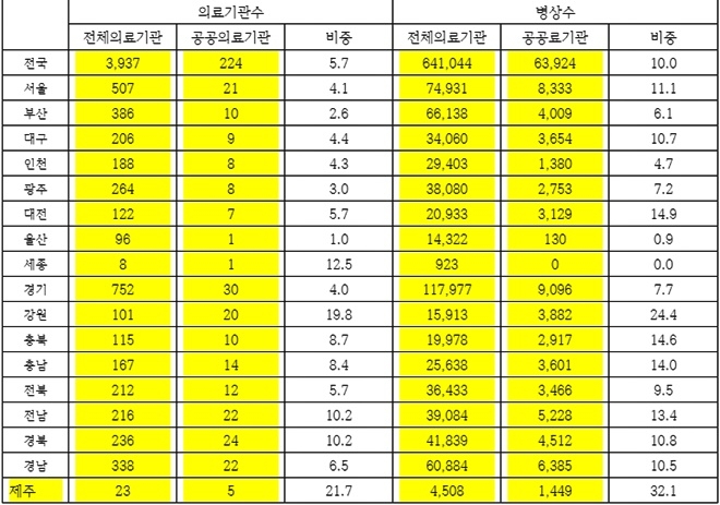 전국 공공 의료기관 현황.(표제공=김종훈의원실)