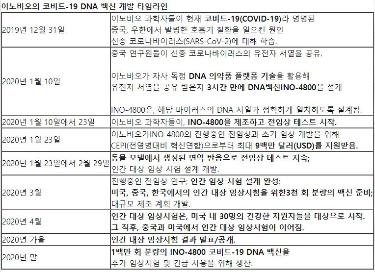 이노비오, 코비드-19 DNA 백신 INO-4800의 개발 및 상용화 가속화