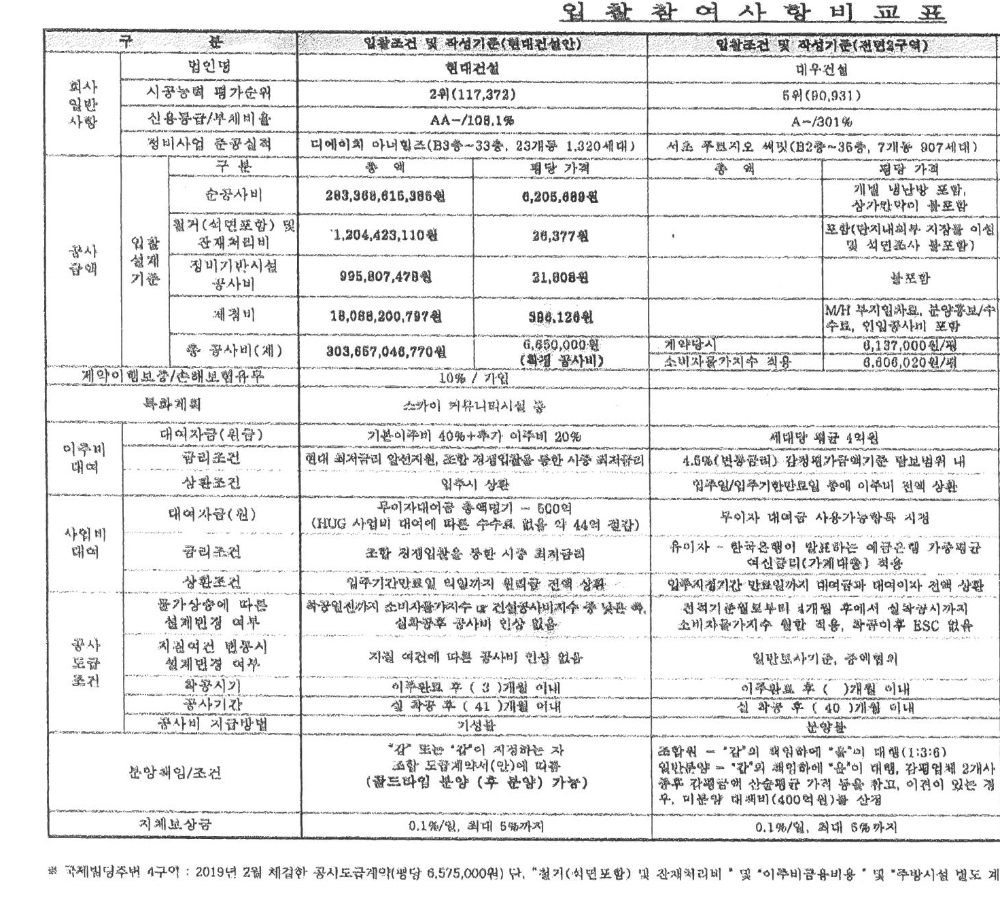 대의원회 자료로 배표된 현대건설 제안서와 인근 단지 비교표.(사진=제보자)