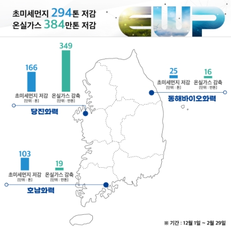 한국동서발전은 지난해 12월 1일부터 2월 29일까지 석탄화력을 감축 운영한 결과, 지난해 같은 기간 대비 초미세먼지 294톤(28%)을 저감했다고 밝혔다. 사진=동서발전