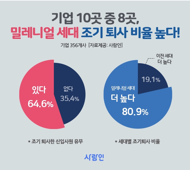 기업 81% "밀레니얼 세대 조기 퇴사 비율 높다"