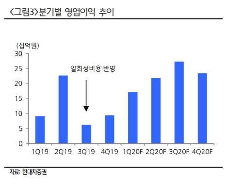 자료=현대차증권